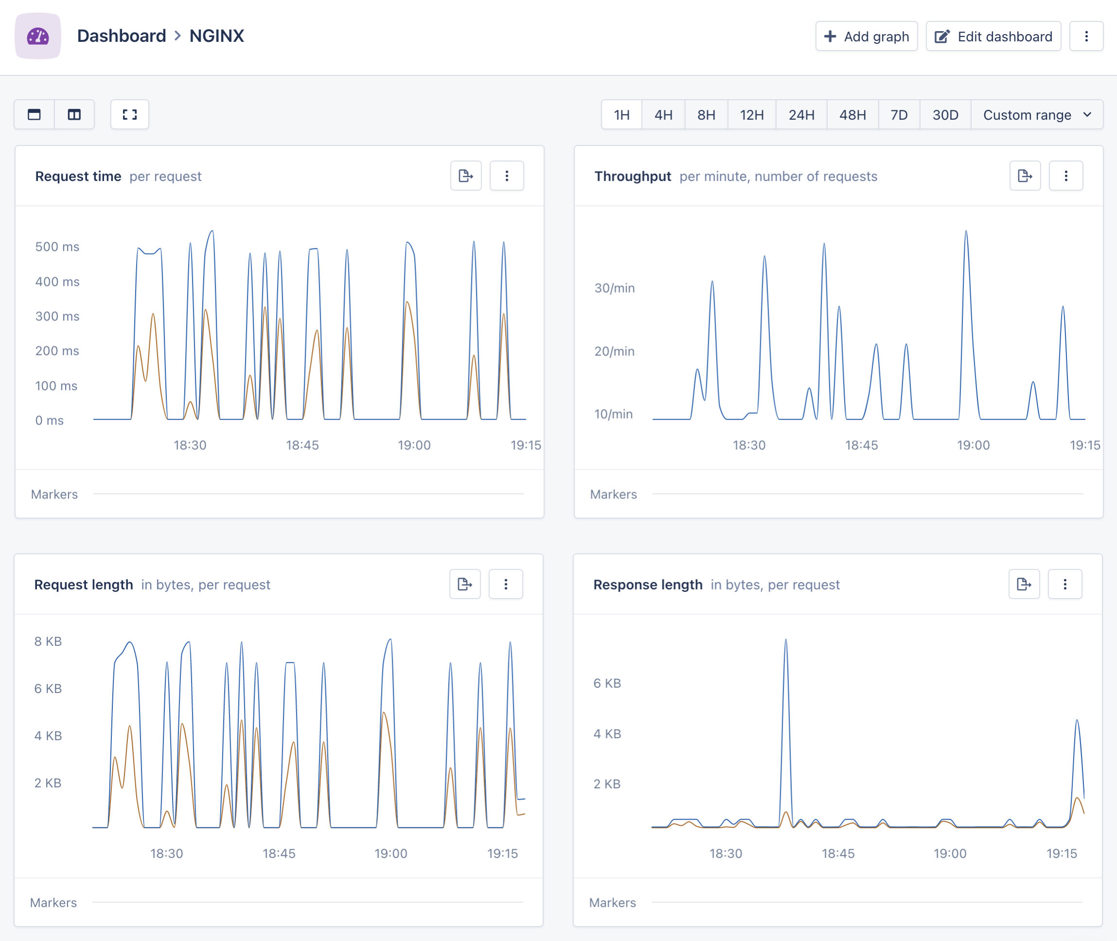 The NGINX automated dashboard
