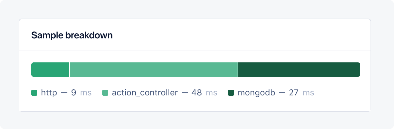 Example MongoDB performance sample